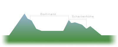 Dominanz und Schartenhöhe